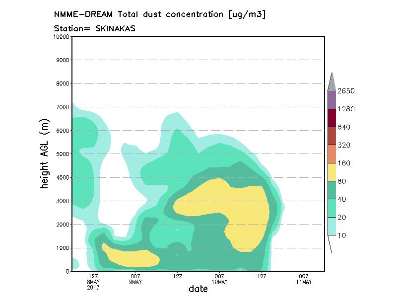 Dust concentration profile at Skinakas