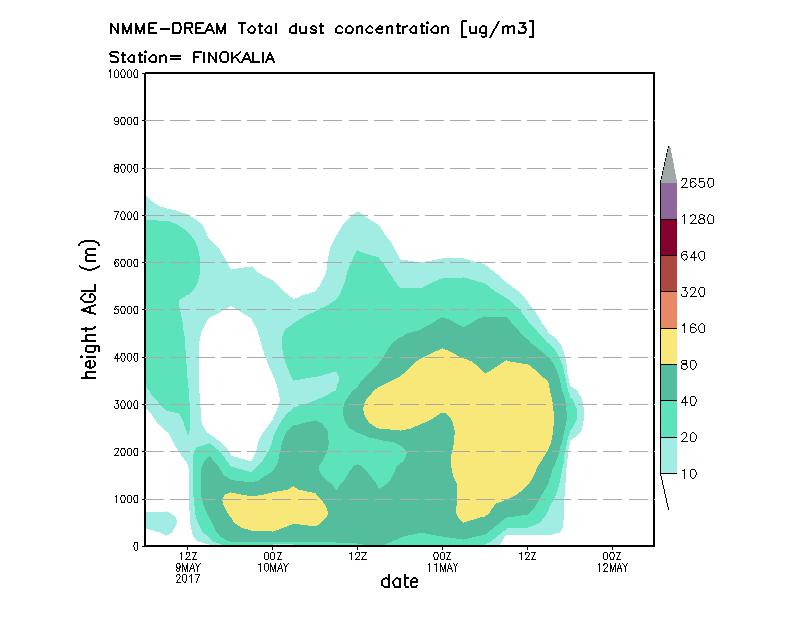 Dust concentration profile