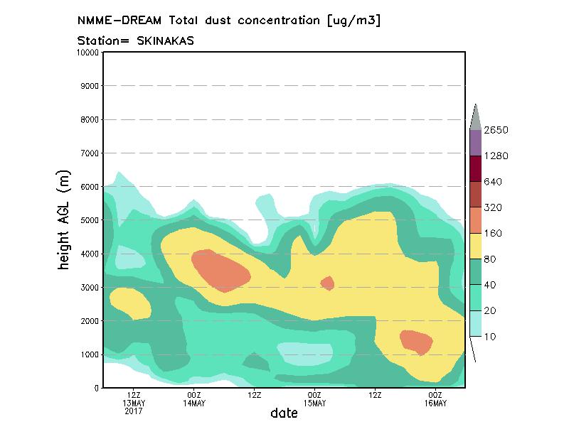 Dust concentration profile at Skinakas