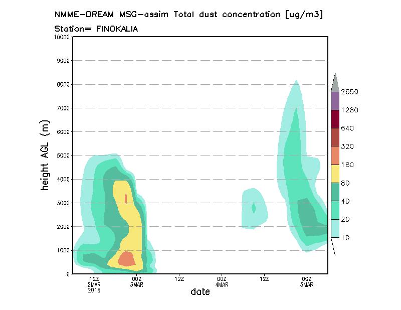 Dust concentration profile