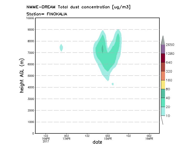 Dust concentration profile