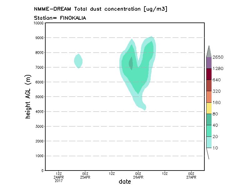 Dust concentration profile