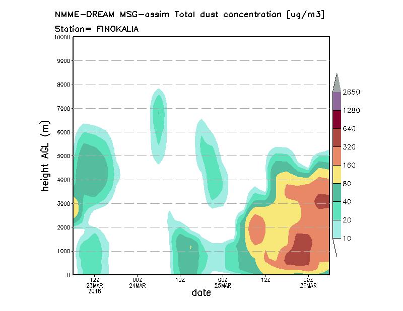 Dust concentration profile