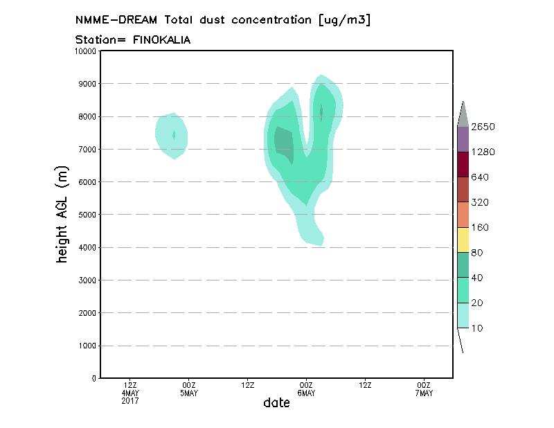 Dust concentration profile