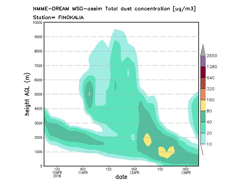 Dust concentration profile