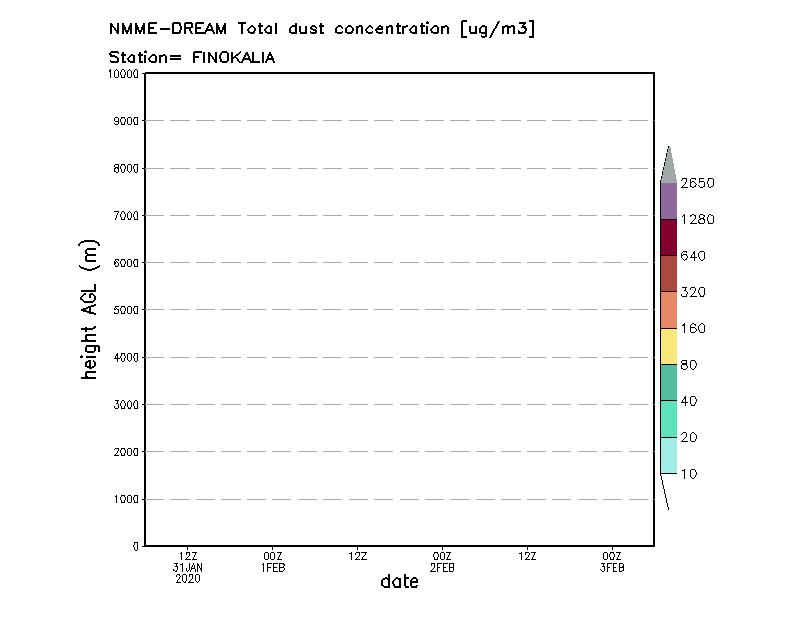 Dust concentration profile