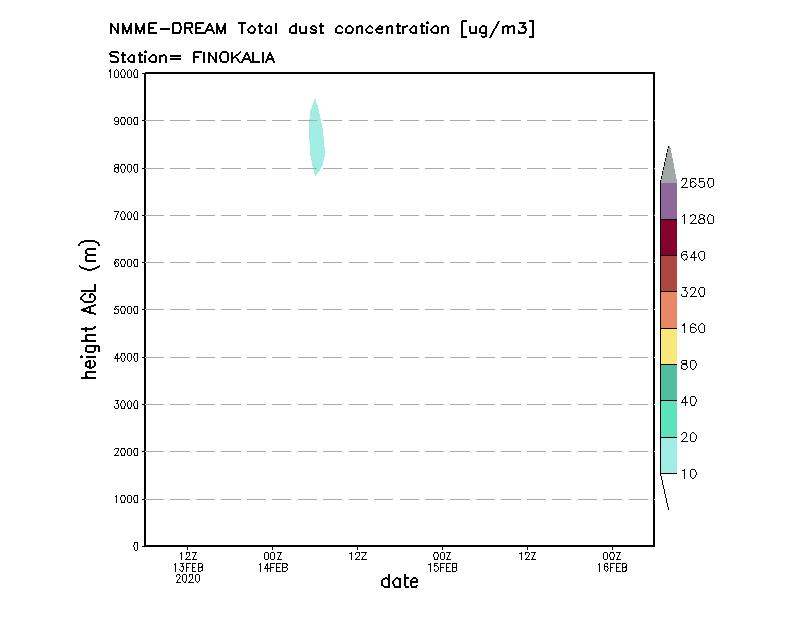 Dust concentration profile