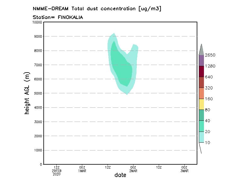 Dust concentration profile