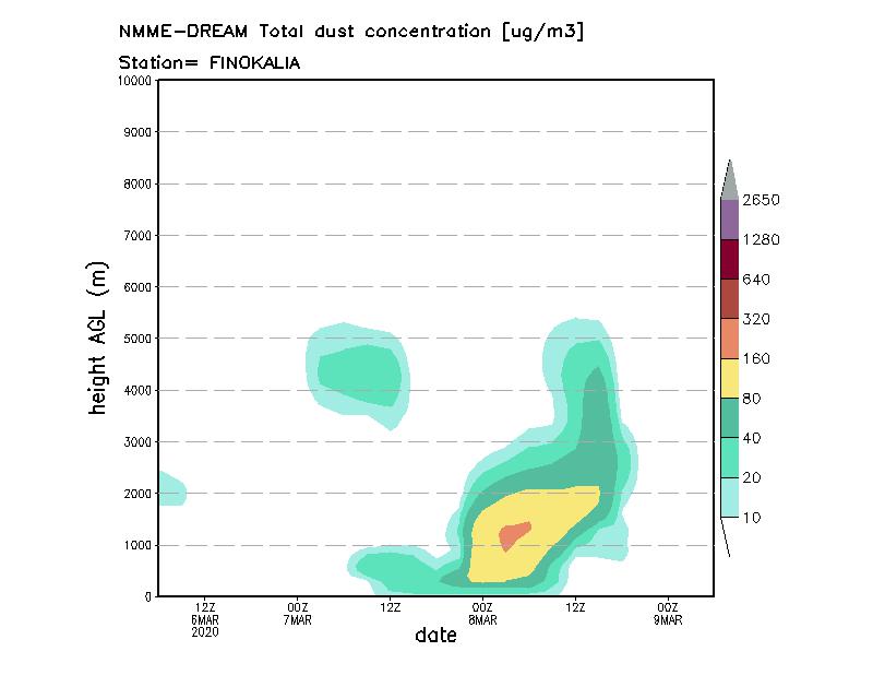 Dust concentration profile