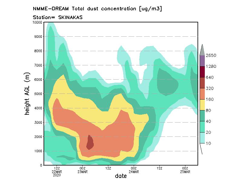 Dust concentration profile at Skinakas