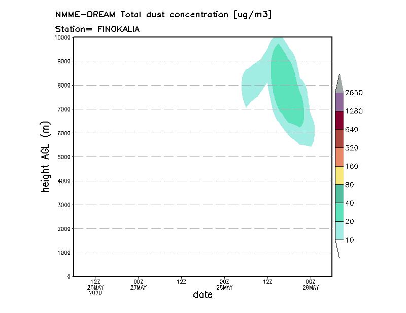 Dust concentration profile