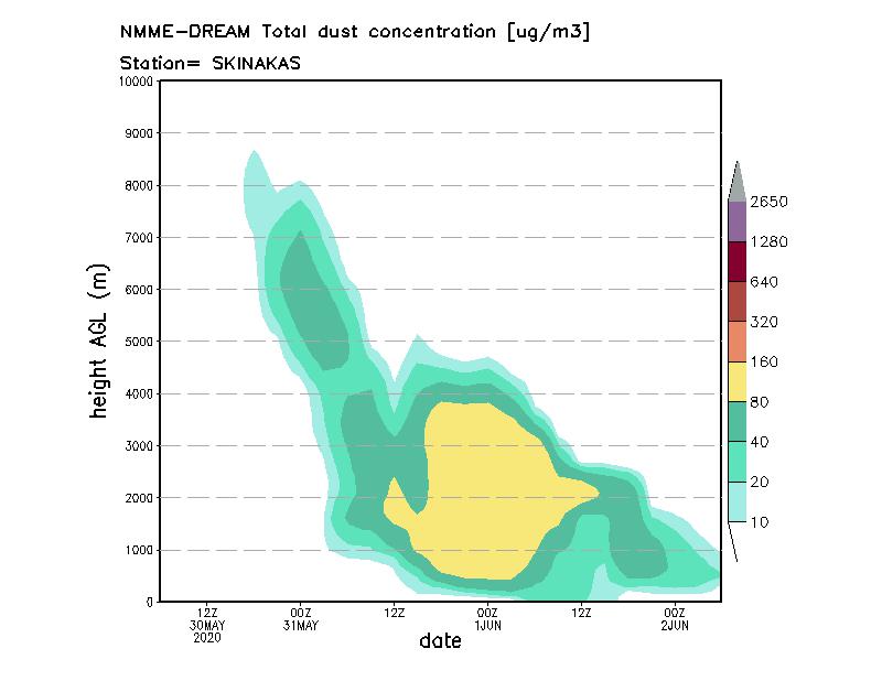 Dust concentration profile at Skinakas