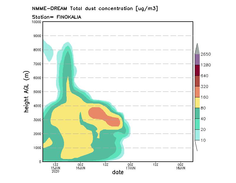 Dust concentration profile
