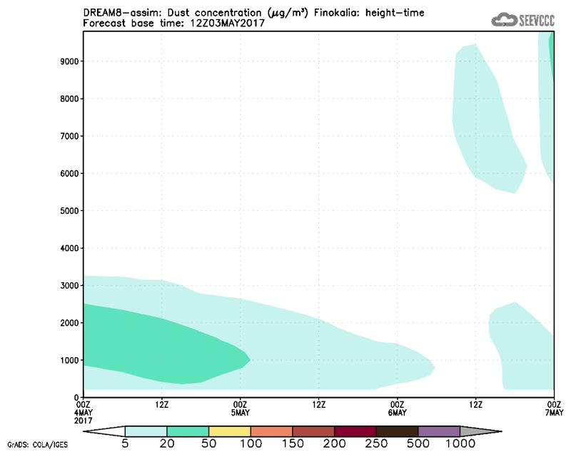 Dust concentration profile at Finokalia.