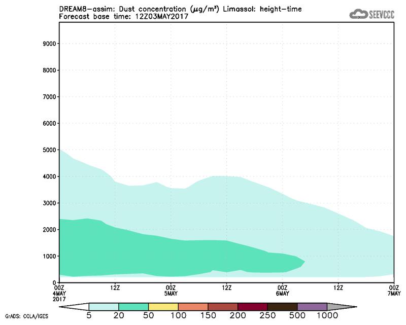 Dust concentration profile at Limassol.