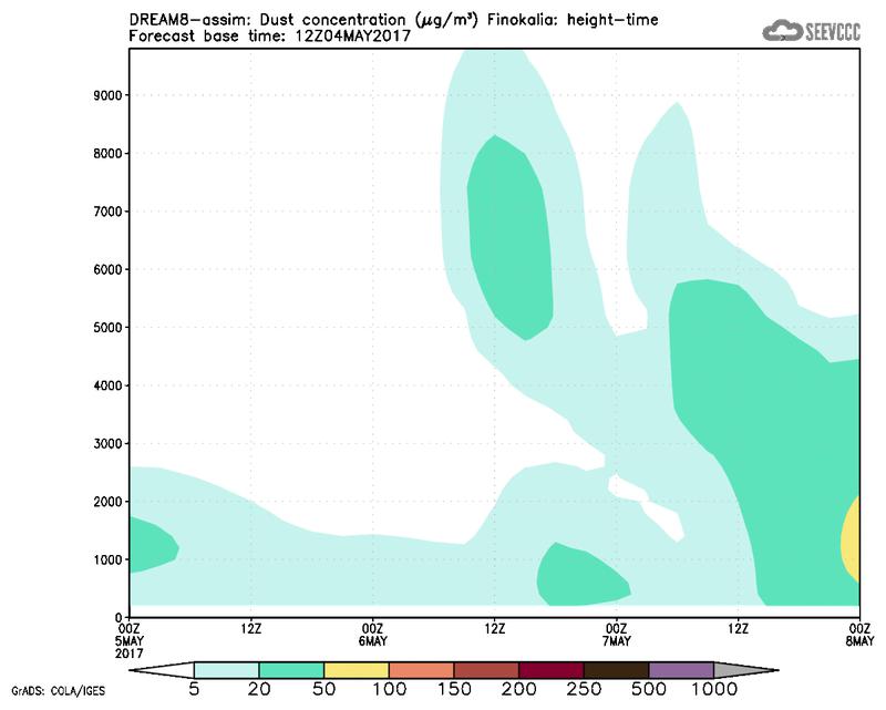 Dust concentration profile at Finokalia.