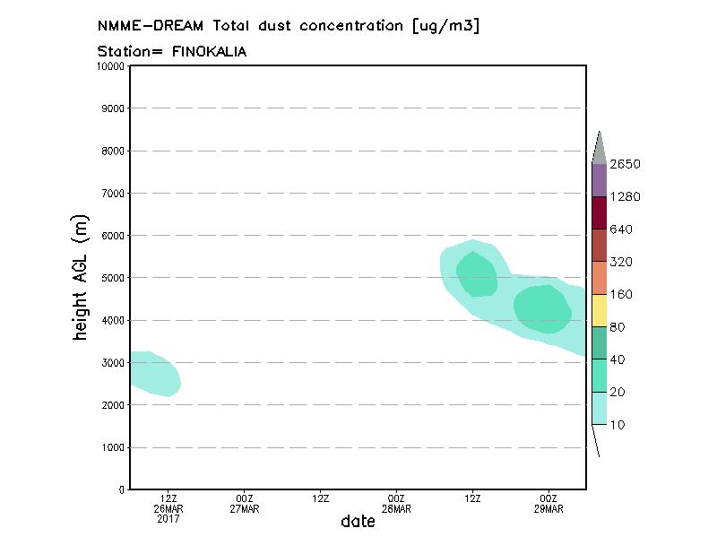 Dust concentration profile