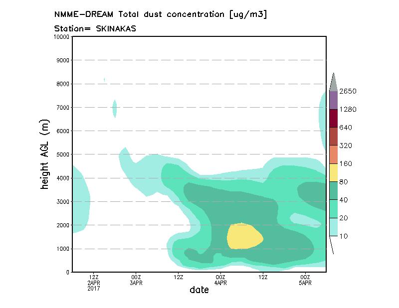 Dust concentration profile at Skinakas