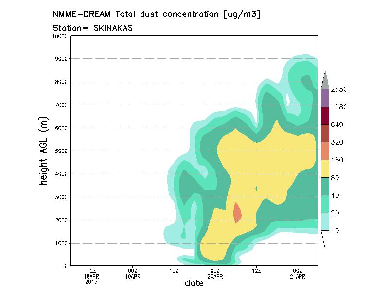 Dust concentration profile at Skinakas