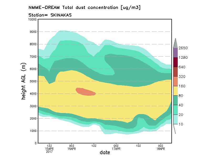 Dust concentration profile at Skinakas