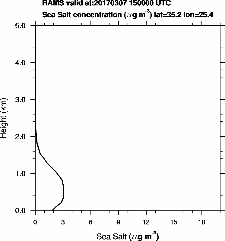 Sea Salt concentration - 2017-03-07 15:00