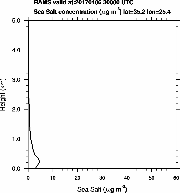 Sea Salt concentration - 2017-04-06 03:00