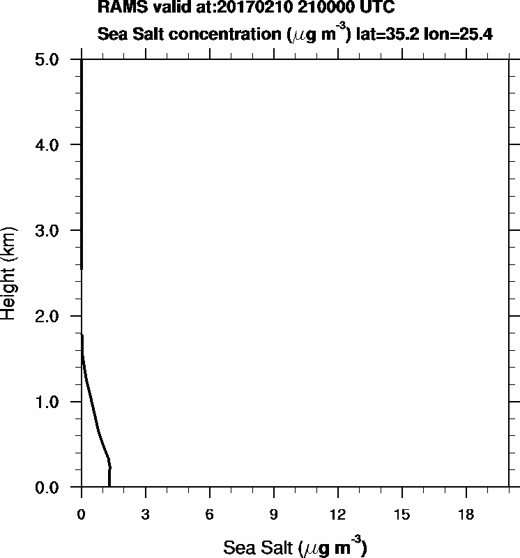 Sea Salt concentration - 2017-02-10 21:00