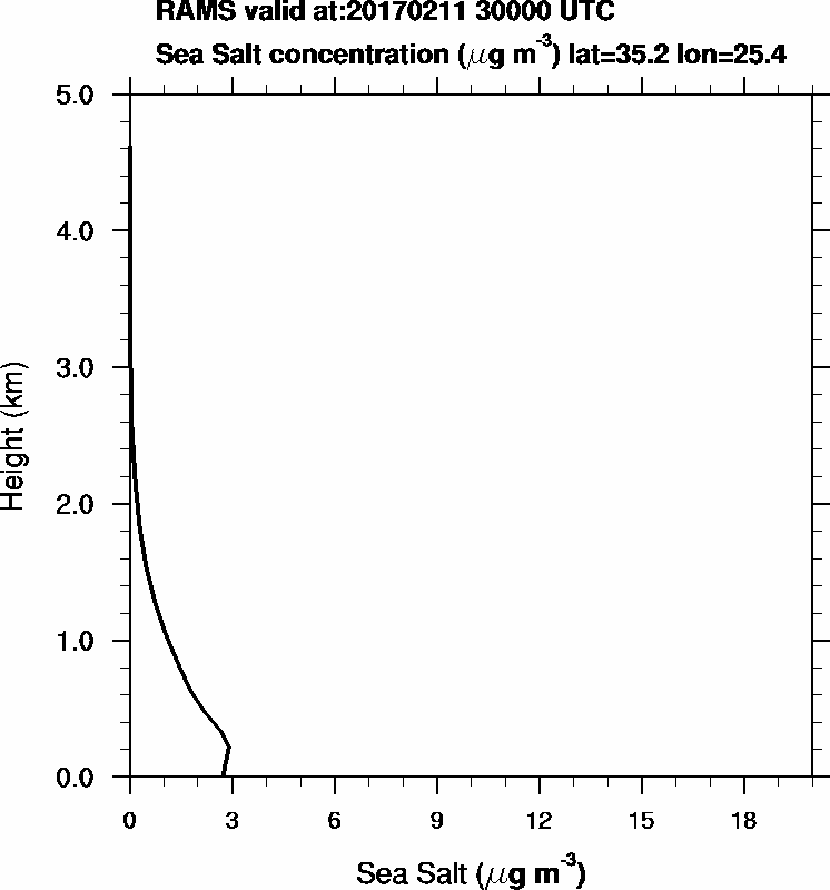 Sea Salt concentration - 2017-02-11 03:00