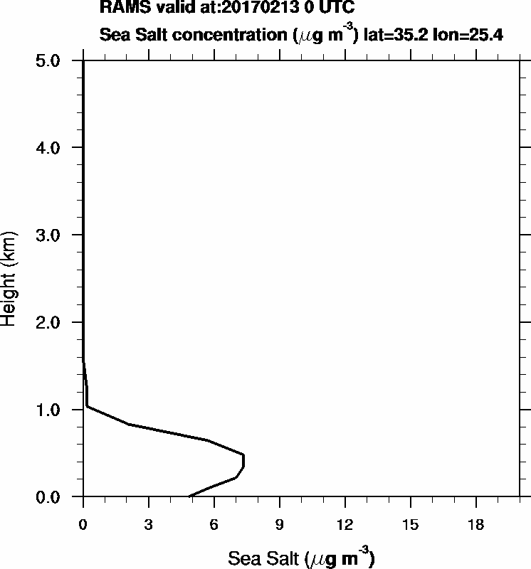Sea Salt concentration - 2017-02-13 00:00
