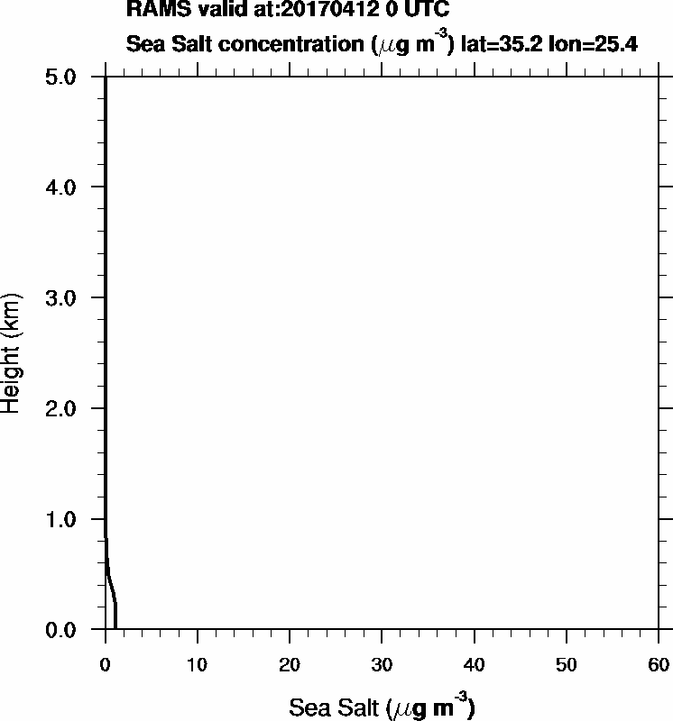 Sea Salt concentration - 2017-04-12 00:00