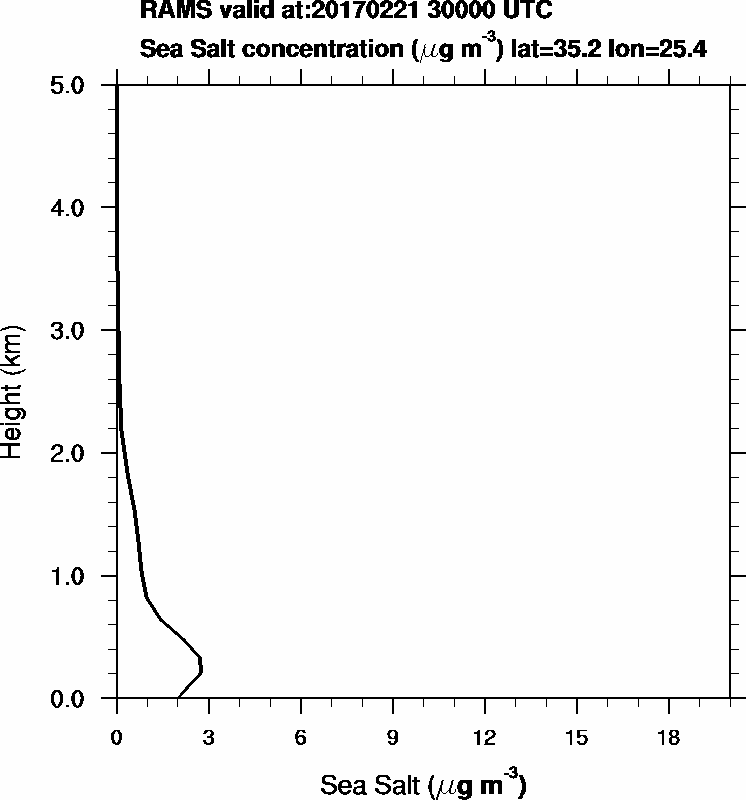Sea Salt concentration - 2017-02-21 03:00