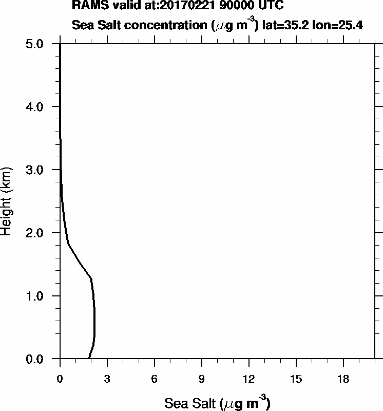 Sea Salt concentration - 2017-02-21 09:00
