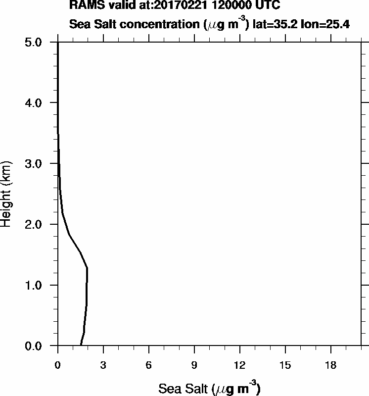 Sea Salt concentration - 2017-02-21 12:00