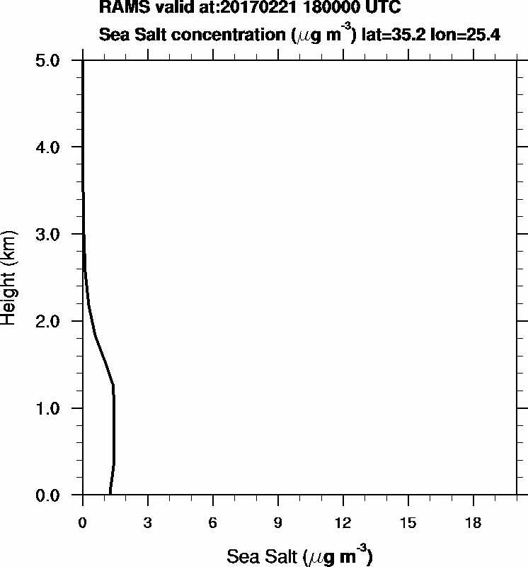 Sea Salt concentration - 2017-02-21 18:00