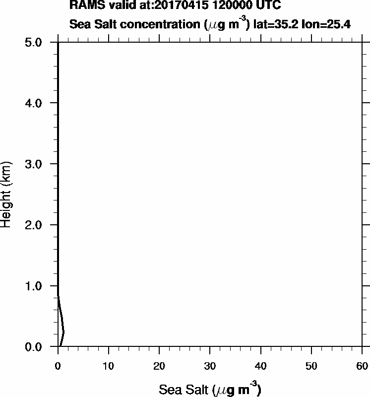 Sea Salt concentration - 2017-04-15 12:00