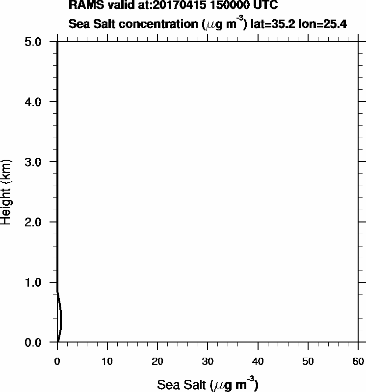 Sea Salt concentration - 2017-04-15 15:00