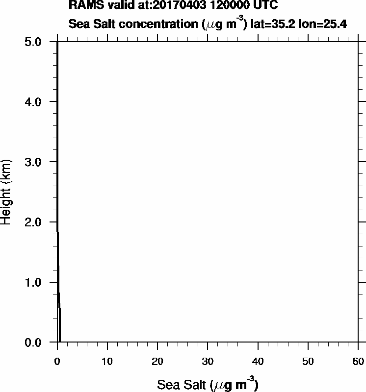Sea Salt concentration - 2017-04-03 12:00