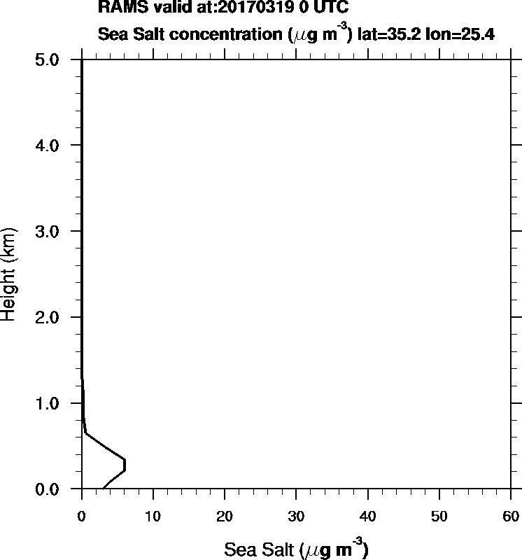 Sea Salt concentration - 2017-03-19 00:00