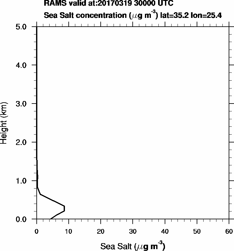 Sea Salt concentration - 2017-03-19 03:00
