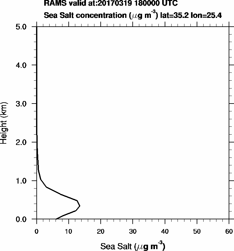 Sea Salt concentration - 2017-03-19 18:00