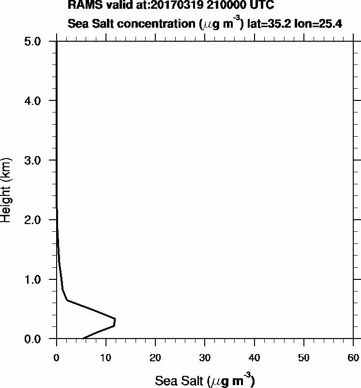 Sea Salt concentration - 2017-03-19 21:00