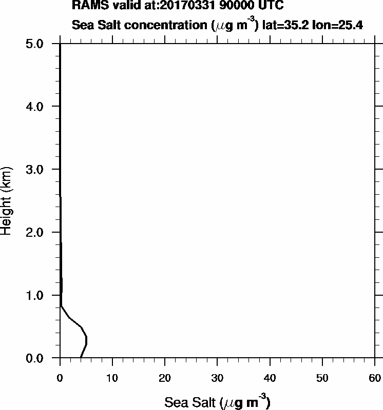 Sea Salt concentration - 2017-03-31 09:00