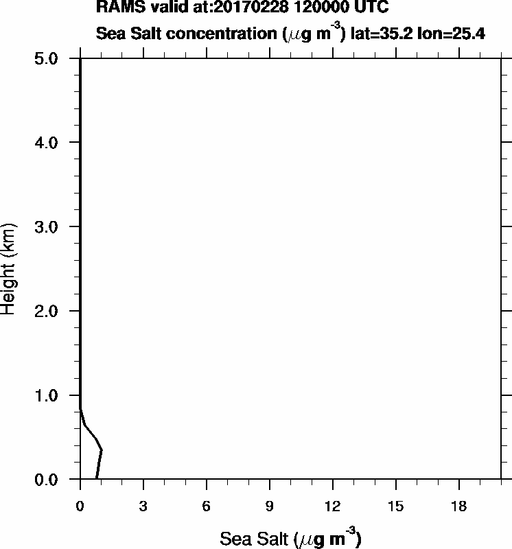 Sea Salt concentration - 2017-02-28 12:00