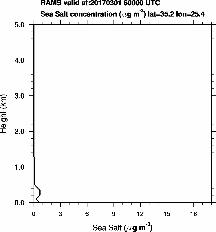Sea Salt concentration - 2017-03-01 06:00
