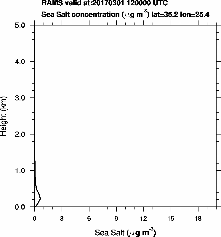 Sea Salt concentration - 2017-03-01 12:00