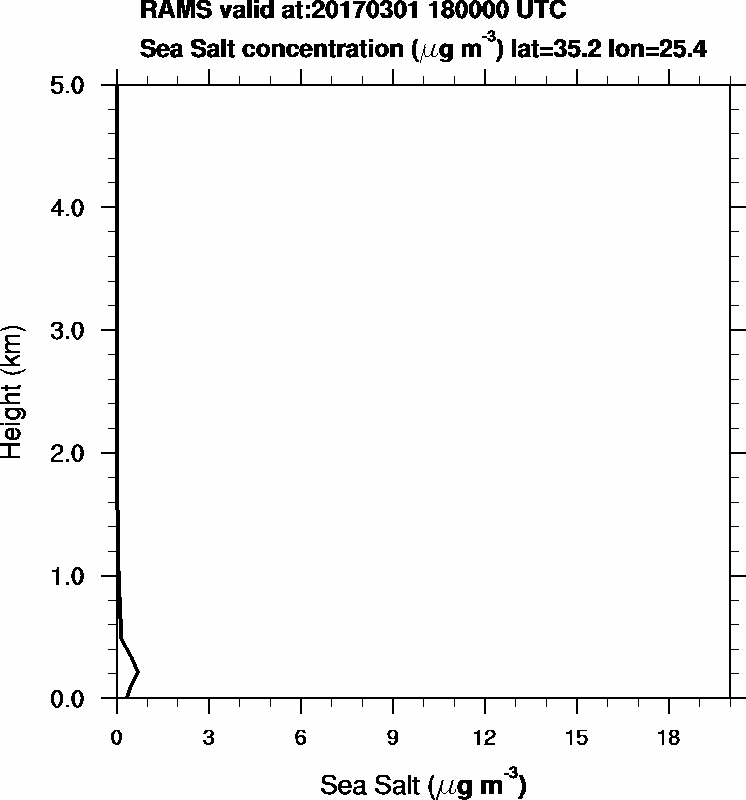 Sea Salt concentration - 2017-03-01 18:00