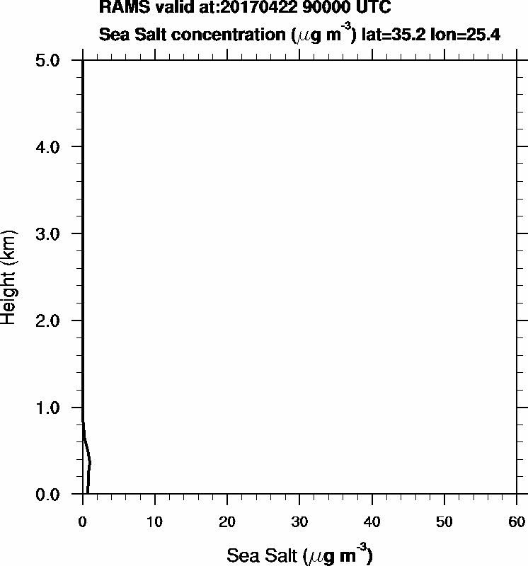 Sea Salt concentration - 2017-04-22 09:00