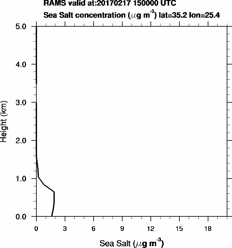 Sea Salt concentration - 2017-02-17 15:00