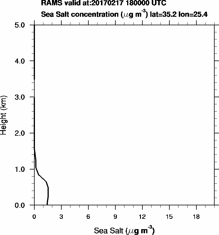 Sea Salt concentration - 2017-02-17 18:00