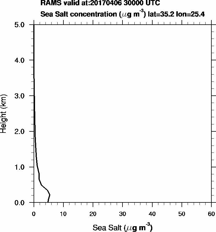 Sea Salt concentration - 2017-04-06 03:00